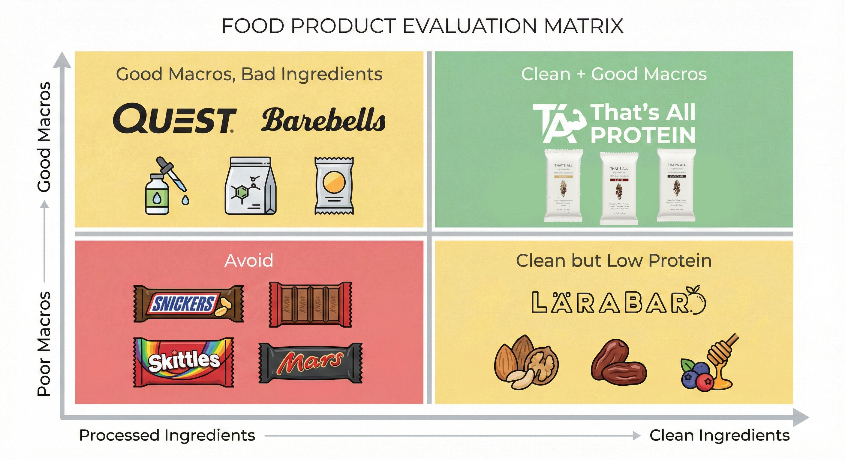 Clean vs healthy protein bars matrix - which bars are truly clean
